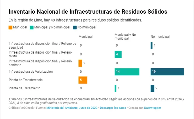 Inventario Nacional de Infraestructuras de Residuos Sólidos. Foto: PerúCheck
