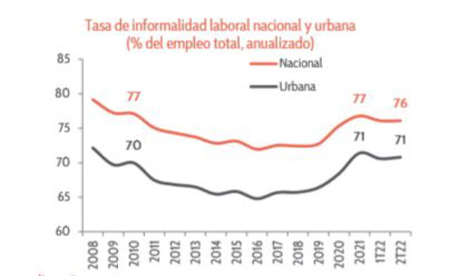 Tasa de informalidad peruana es del 76%. Foto: Credicorp Capital