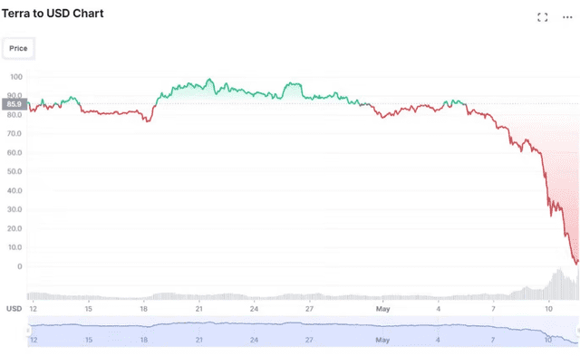 Drástica caída de la criptomoneda Terra Luna. Foto: captura CoinMarketCap