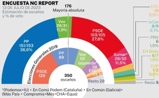  Últimas encuestas de las elecciones de España 2023. Foto: La Razón<br>    
