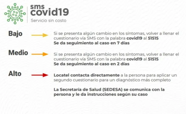 Sistema de mensajes de texto en Ciudad de México, para detectar casos de COVID-19. (Foto: El Universal)