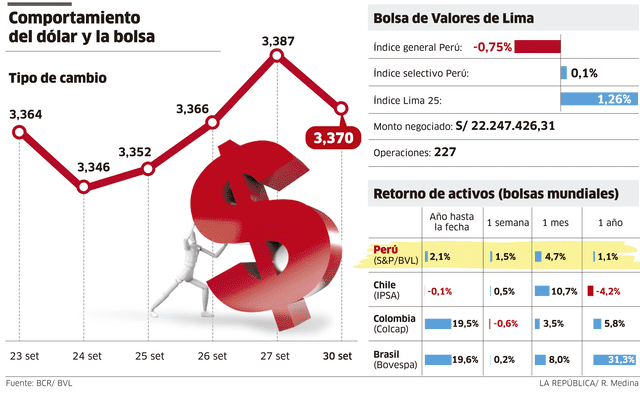 Dólar y la Bolsa de Valores de Lima cerraron a la baja