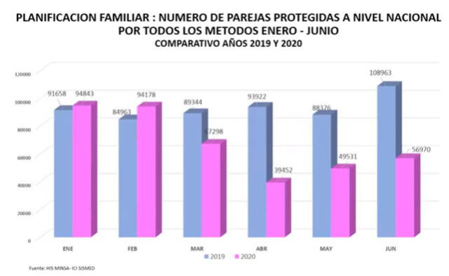 Gráficos comparativos entre los seis primeros meses de los años 2019 y 2020. (Foto: HIS Minsa)