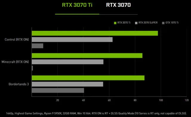 Tabla comparativa de la RTX 3070 Ti