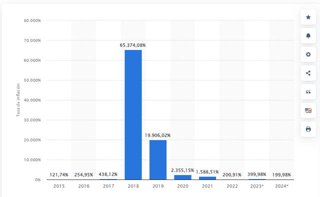 Statista | dólar en Venezuela | precio del dólar |