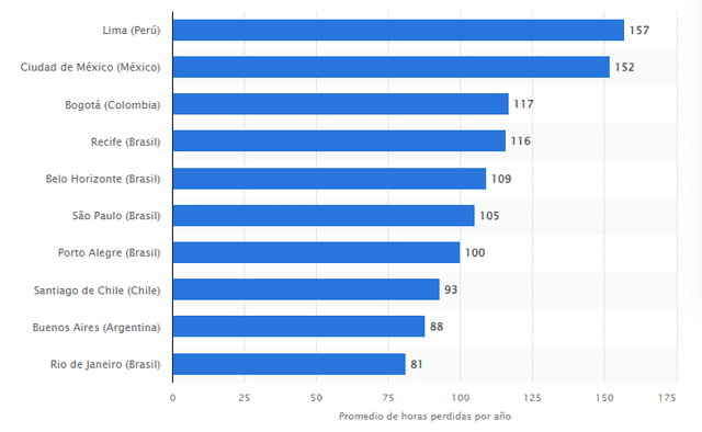 Perú es el líder entre los países que más horas pierden al año en el tráfico vehicular. Gráfico: Statista.   