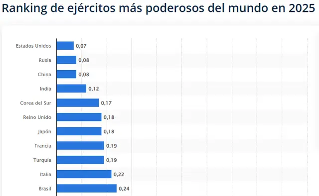  Top 11 de los ejércitos más poderosos del mundo en 2025, según el GFP Index. Foto: GFP/Statista<br>    