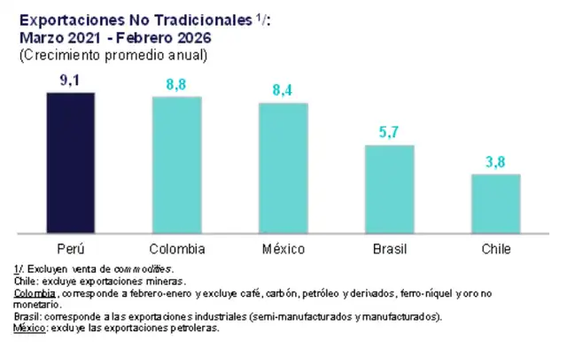 Perú superó lo logrado por las principales economías en América Latina. Foto: BCR.