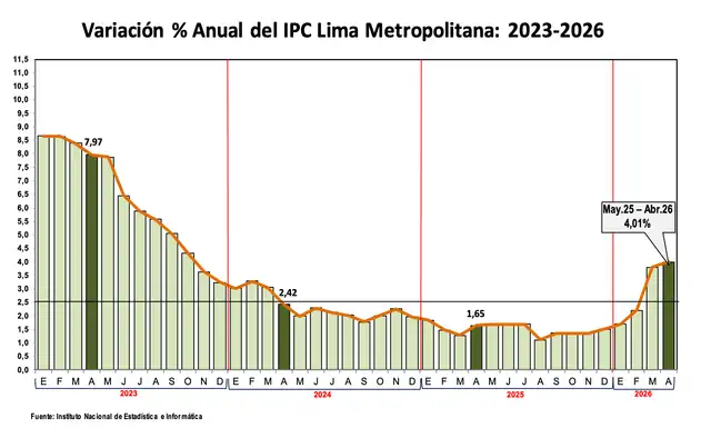 En abril, la inflación anual llegó a 4,01%, lo que significa que, en promedio, los precios hoy son 4% más altos que hace un año.