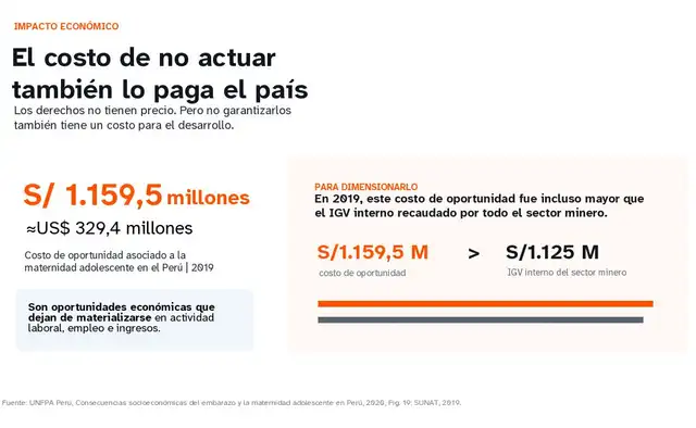 La maternidad adolescente generó en Perú un costo de oportunidad de S/1.159,5 millones en 2019. La maternidad adolescente generó en Perú un costo de oportunidad de S/1.159,5 millones en 2019.