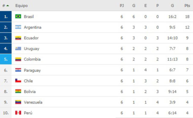 Tabla de posiciones de las eliminatorias sudamericanas. Foto: FlashScore