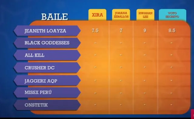 Tabla de participantes en la categoría Baile. Foto: captura TV Perú