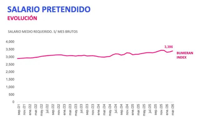Se evidencia un aumento en comparación con el último mes y un aumento en términos interanuales.