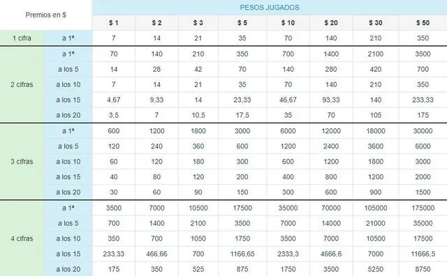 Tabla de pagos de la Quiniela de la Ciudad (ex Nacional)