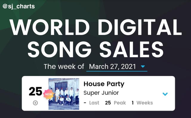 SUPER JUNIOR en el #25 de la lista de Billboard World digital single. Foto: @sj_chart