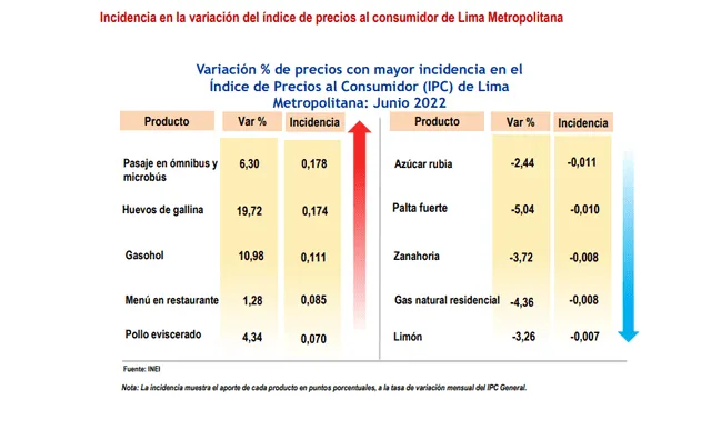 Incidencia en la variación del índice de precios al consumidor de Lima Metropolitana