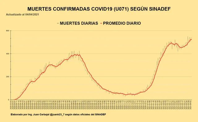 Decesos por COVID-19 supera 1.000 diarios. Gráfico: Juan Carbajal.