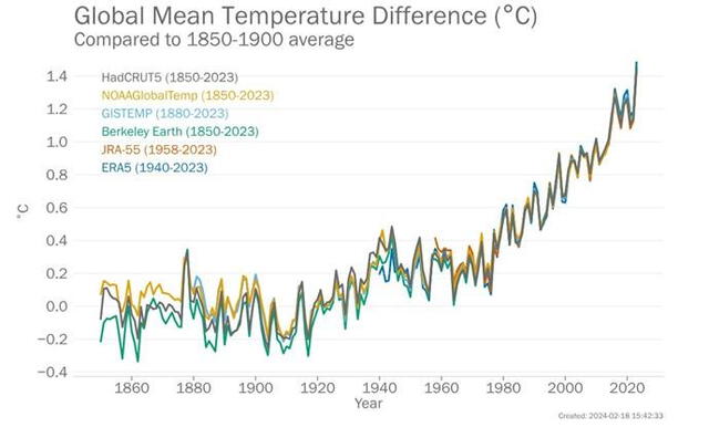 Gráfico que muestra el constante aumento de las temperaturas en el todo el mundo. Foto: WMO