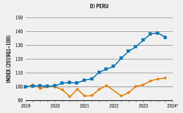 La gráfica presentada en el informe muestra que el crecimiento salarial (línea naranja) no ha seguido el ritmo del aumento de los precios de alimentos (línea azul), lo que implica una pérdida de poder adquisitivo sostenida. Foto: "El estado de la seguridad alimentaria y la nutrición en el mundo 2025" La gráfica presentada en el informe muestra que el crecimiento salarial (línea naranja) no ha seguido el ritmo del aumento de los precios de alimentos (línea azul), lo que implica una pérdida de poder adquisitivo sostenida. Foto: "El estado de la seguridad alimentaria y la nutrición en el mundo 2025"