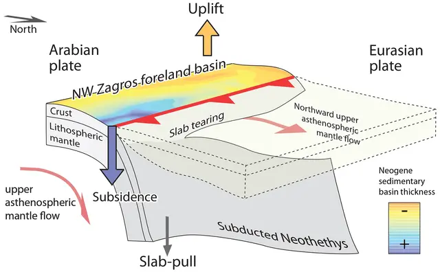 Evolución de la cuenca en el noroeste de Zagros durante el Neógeno. Foto: Solid Earth Evolución de la cuenca en el noroeste de Zagros durante el Neógeno. Foto: Solid Earth