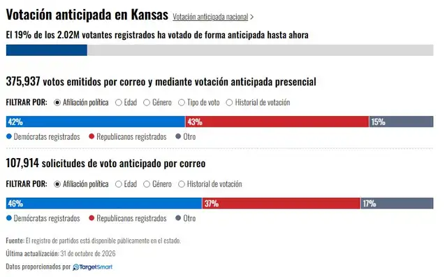 Votación anticipada en Kansas. Foto: Telemundo/Target Smart
