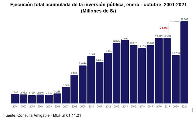 Fuente: MEF