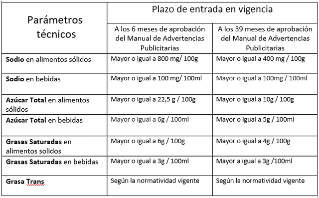 Parámetro técnico sobre Alimentación Saludable y entrada en vigencia