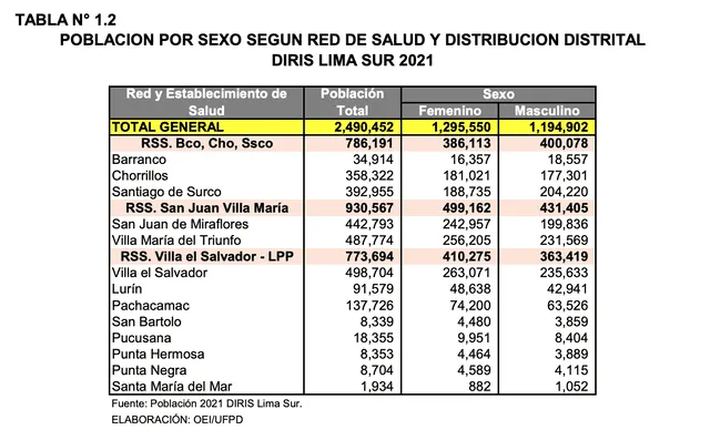 Población de Lima Sur según distrito donde viven. 2021. Foto: captura LR/Compendio Estadístico.