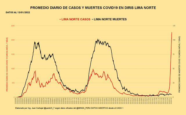 Casos de COVID-19 en Lima Norte. Gráfico: Juan Carbajal