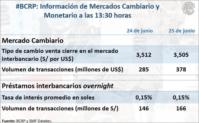 Cierre del dólar en Perú hoy 25 de junio. (Fuente: BCRP Y SMF Datatec)