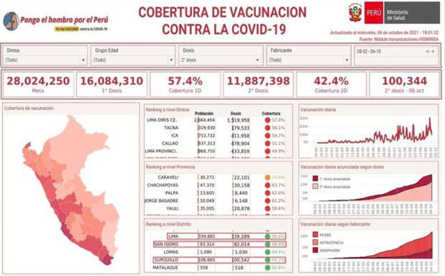 Avance de vacunación por distritos de Lima Metropolitana. Foto: Reunis