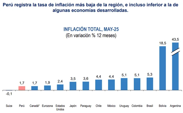 Inflación del Perú registra 1,7% a mayo, dentro de la meta establecida por el BCRP.