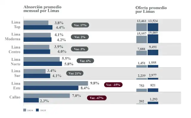Cada mes se vende alrededor del 4,3% del total de viviendas disponibles en Lima     Cada mes se vende alrededor del 4,3% del total de viviendas disponibles en Lima