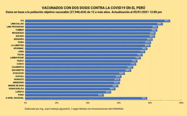 Número de vacunados según regiones. Gráfico: Juan Carbajal