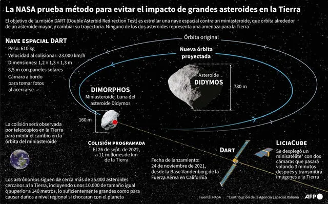 Infografía de la misión DART de la NASA. Foto: AFP