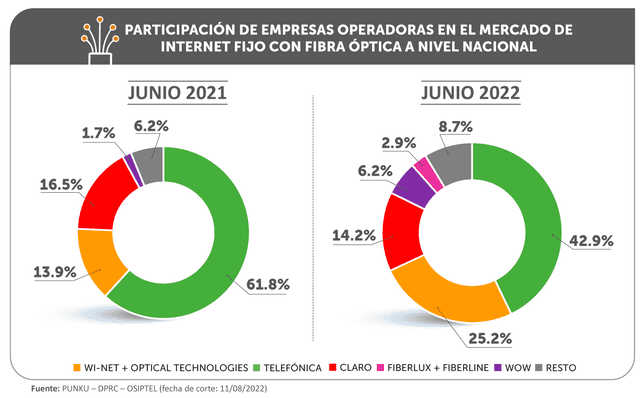 Empresas operadoras en el mercado de internet