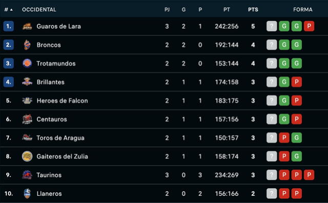Superliga de Baloncesto 2023 EN VIVO cronograma de juegos y tabla de