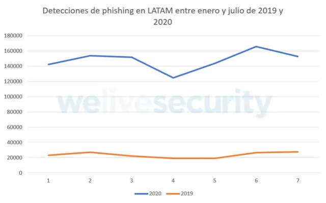 Comparativa entre las detecciones de phishing en América Latina durante los primeros siete meses del 2019 y el mismo período de 2020. | Foto: ESET Latinoamérica