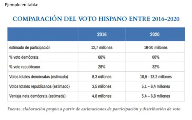 Gráfico sobre el voto hispano en los últimos años. Foto: The Hispanic Council