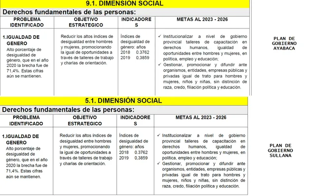 Comparación de planes de gobierno Sullana - Ayabaca. Composición: La República