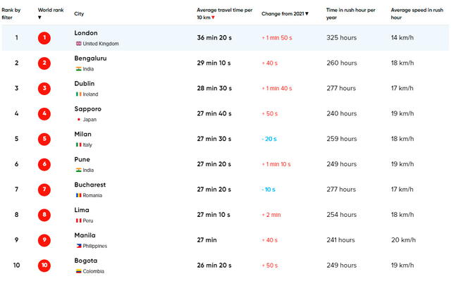  La ciudad con más tráfico en el ranking es Londres. Foto: captura de TomTom Traffic Index   