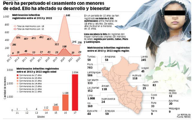 Infografía - La República   