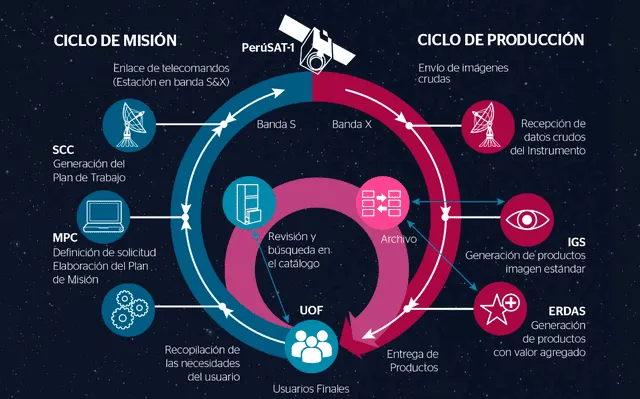 Infografía del proceso de de recepción de imágenes satelitales. Foto: Andina   