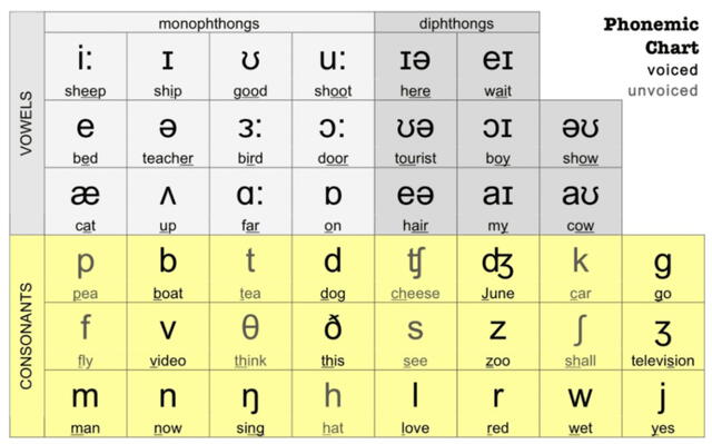 Símbolos fonéticos en inglés. Foto: Phone English   