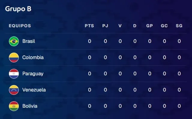 Grupo B de la Copa América Femenina. Foto: Conmebol Grupo B de la Copa América Femenina. Foto: Conmebol