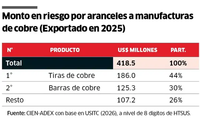 Monto en riesho por aranceles a manufacturas de cobre (Exportado en 2025). Monto en riesho por aranceles a manufacturas de cobre (Exportado en 2025).
