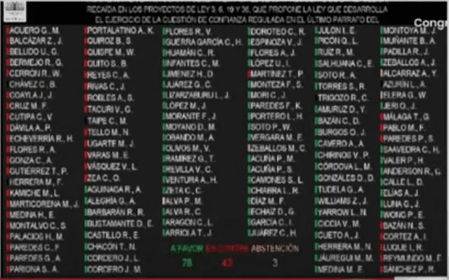 Votación sobre ley que limita la cuestión de confianza. Foto: captura de pantalla / Congreso tv