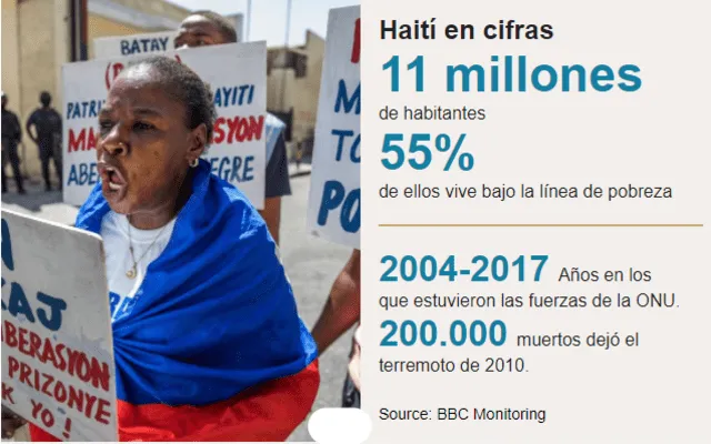 Haití en cifras