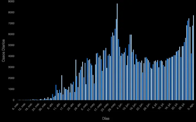 Cifras reportadas de coronavirus hasta el 5 de agosto. Foto: LR Data.