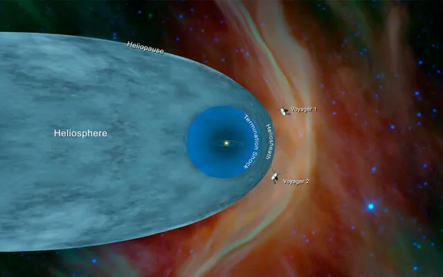 La imagen muestra las posiciones de la Voyager 1 y la Voyager 2, que están fuera de la heliósfera, la burbuja protectora 'creada' por el Sol, la cuál se extiende mucho más allá de la órbita de Plutón. Crédito: NASA.